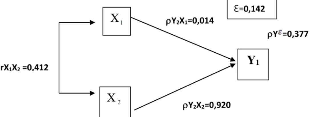 Gambar  2  memperlihatkan  nilai  koefisien  jalur  kualitas  produk  (X1)  terhadap  proses  keputusan  pembelian  (Y1)  sebesar  0,014,  nilai  koefisien  jalur  layanan  purnajual  (X2)  terhadap proses keputusan pembelian (Y1) sebesar 0,920, dan nilai 
