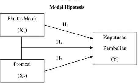 Gambar 1.1  Model Hipotesis 