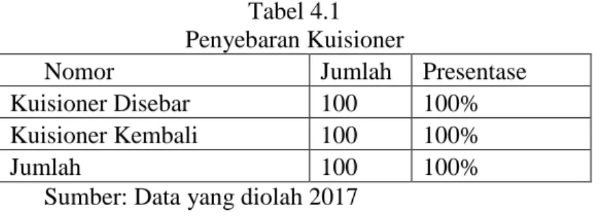 Tabel 4.1  Penyebaran Kuisioner 