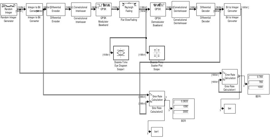 Gambar 3. Model dan sistem CDMA untuk teknik modulasi QPSK 