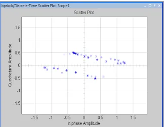 Gambar 7.  Scatter Plot modulasi BPSK dengan fd= 3,93 Hz 