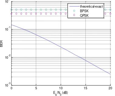 Gambar 13. Grafik BER vs Eb/No dengan fd = 3,93 Hz 