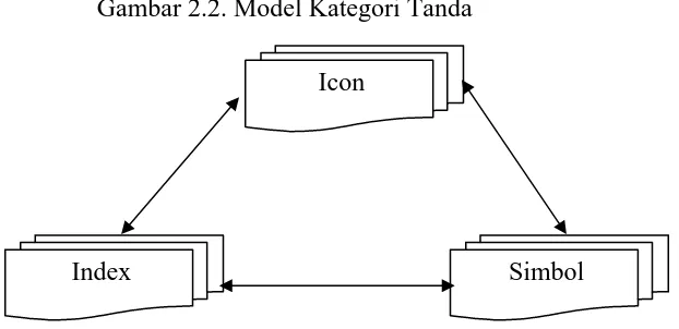 Gambar 2.2. Model Kategori Tanda 