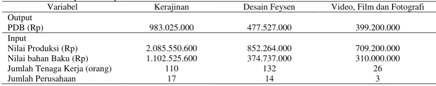 Tabel 1. Variabel input dan output 
