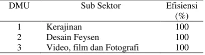 Tabel 5. Hasil perhitungan software frontier analyst dengan model VRS 