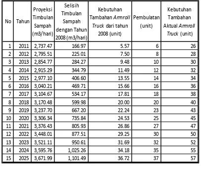 Tabel 7. Kebutuhan aktual mobil armroll truck untuk memindahkan seluruh timbulan sampah 