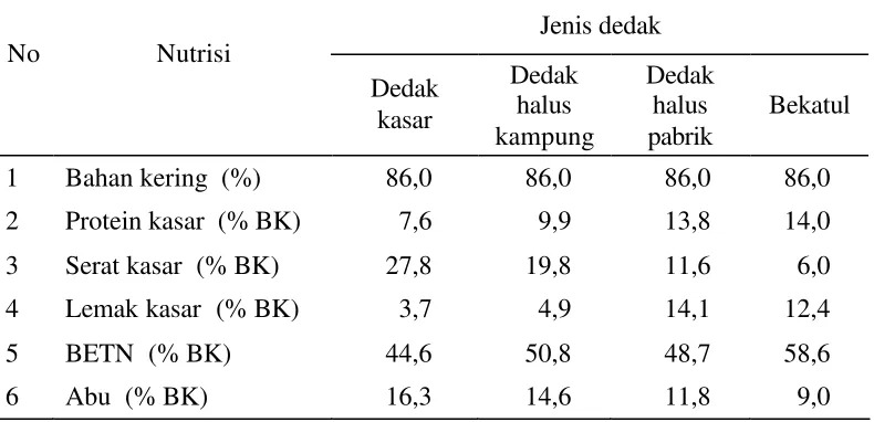 Tabel  2  Kandungan nutrisi dedak padi* 