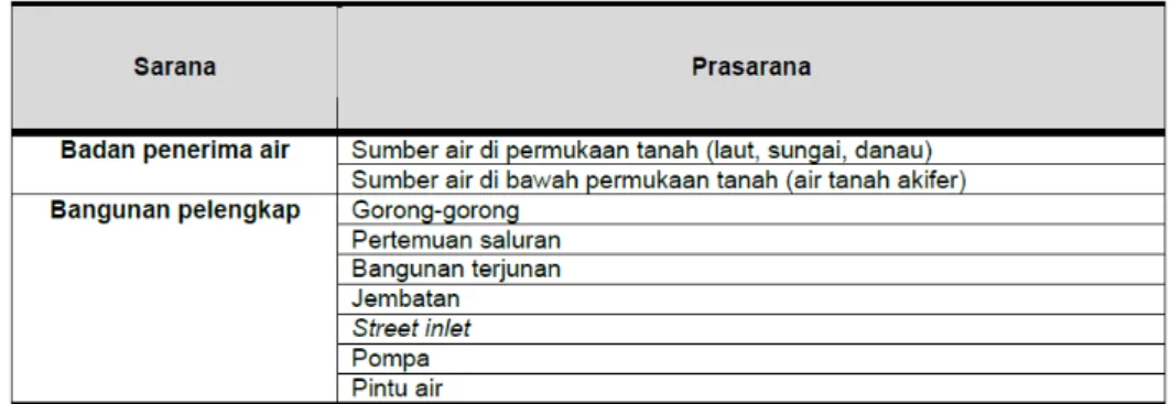 Tabel 12 Bagian Jaringan Drainase 