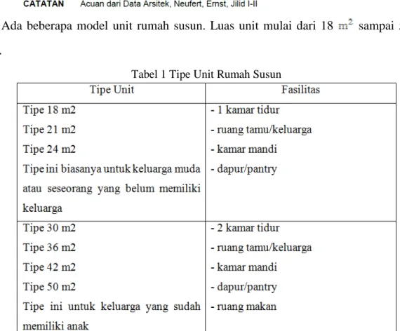 Tabel 1 Tipe Unit Rumah Susun 