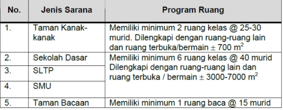 Tabel 3 Kebutuhan Program Ruang Minimum 