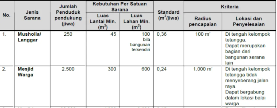 Tabel 6 Kebutuhan Sarana Peribadatan 