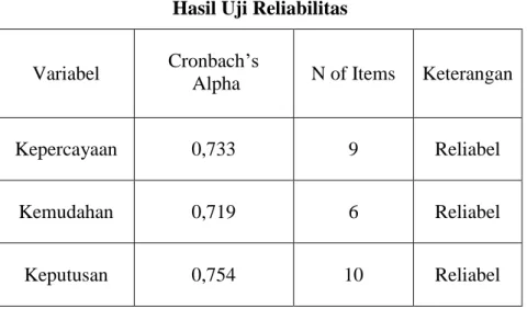 Tabel  3.6  Hasil Uji Reliabilitas 