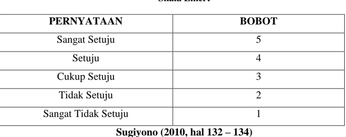 Tabel 4.1  Skala Likert  PERNYATAAN  BOBOT  Sangat Setuju  5  Setuju  4  Cukup Setuju  3  Tidak Setuju  2 