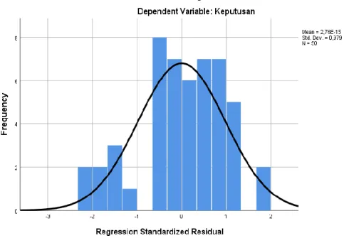 Gambar 4.1 Grafik Histogram 