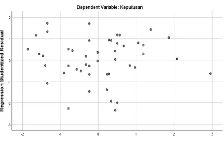 Gambar 4.3 Scatterplot 