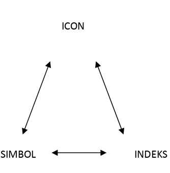 Gambar II.2. Model Kategori Tanda oleh Pierce 