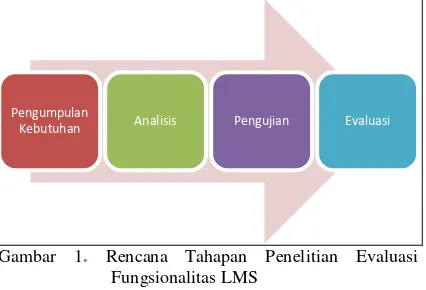 Gambar 1. Rencana Tahapan Penelitian Evaluasi 