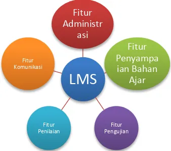 Gambar 2. Fitur Utama  Learning Management System 