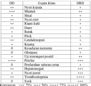 Tabel 2.1 Gejala Klinis Demam Dengue dan Demam Berdarah Dengue 