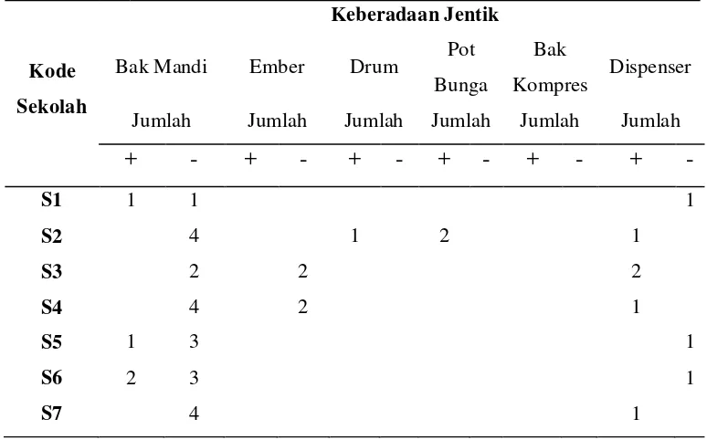 Tabel 4.3 Hasil Pemantauan Jentik Pretest pada Kelompok Eksperimen 