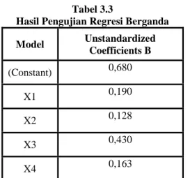 Tabel 3.4  Output SPSS ANOVA 