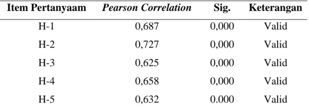 Tabel  1  di  atas  menunjukkan  bahwa  setiap  pertanyaan  yang  digunakan  yang  terdiri  dari  5  pertanyaan  dalam  menggambarkan  variabel  promosi  maka  nilai  bevariate  pearson  yang  dihasilkan  lebih  besar  dari  nilai  r  product  moment  sebe