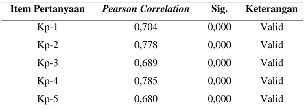 Tabel 3. Hasil Validitas Keputusan Pembelian (Kp) 