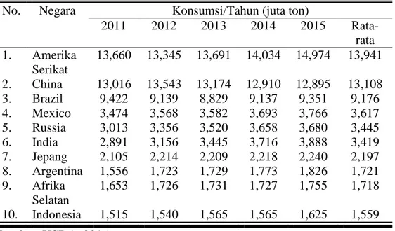 Tabel 1.1 Perkembangan Konsumsi Daging Ayam Dunia di 10 Negara Sentra  Konsumsi Tahun 2011-2015 
