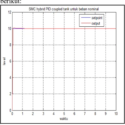 Gambar 11 Grafik simulasi pengendalian LevelCoupled Tank  menggunakan SMC hybrid PID pada beban nominal dengan parameter yang berbeda 