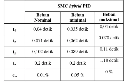 Tabel 5 Hasil Analisa Pengendali SMC hybrid PID Dalam Mencapai Setpoint menggunakan parameter yang berbeda 