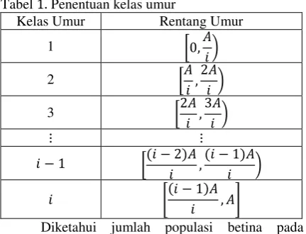 Tabel    Penentuan kelas umur 