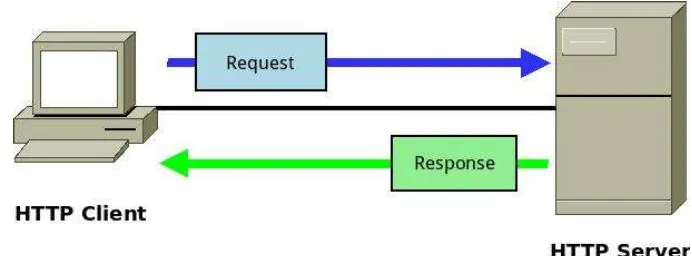 Gambar 2.5: Komunikasi pada HTTP