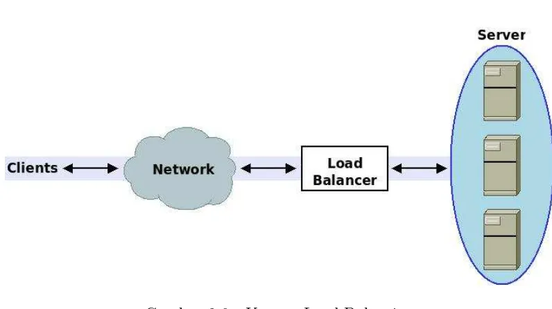 Gambar 2.6: Konsep Load Balancing