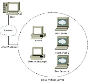 Gambar 2.7: Skema Sistem Linux Virtual Server