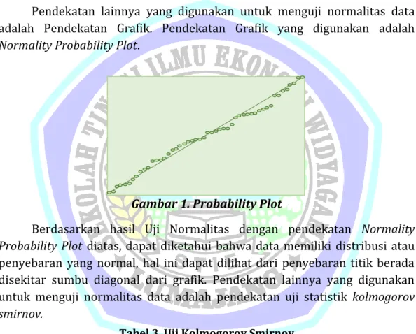 Gambar 1. Probability Plot 