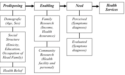 Gambar 2.1 Model Perilaku Pemanfaatan Pelayanan Kesehatan  