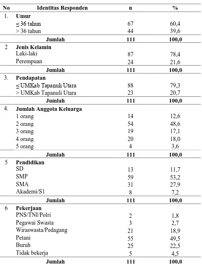 Tabel 4.1 Distribusi Identitas Responden Wilayah kerja RSU Swadana Tarutung 
