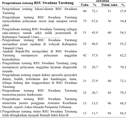 Tabel 4.2  Distribusi Pengetahuan Responden tentang RSU Swadana Tarutung  