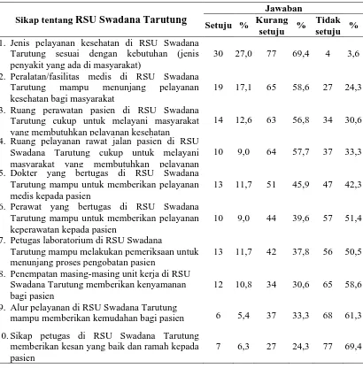 Tabel 4.4  Distribusi Sikap Responden tentang RSU Swadana Tarutung 