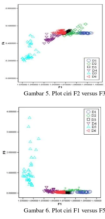 Gambar 5. Plot ciri F2 versus F3 