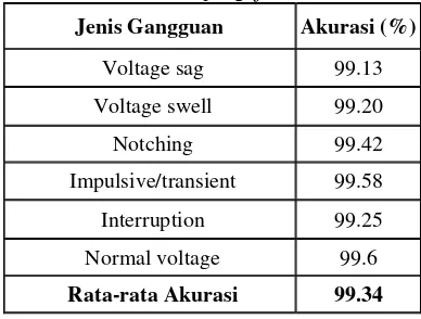 Tabel 1. Hasil pengujian sistem 