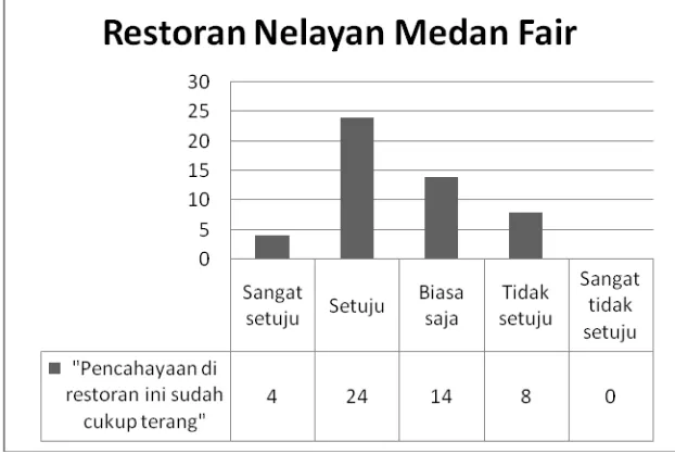 Gambar 4.27 Diagram frekuensi jawaban tingkat pencahayaaan pada restoran nelayan medan fair 