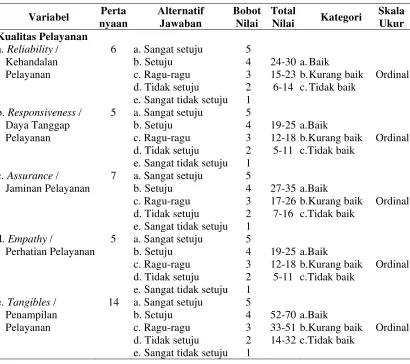 Tabel 3.1 Pengukuran Variabel Bebas  
