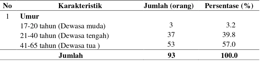 Tabel 4.2 Distribusi Identitas Responden di RSUD Dr. Pirngadi Medan 