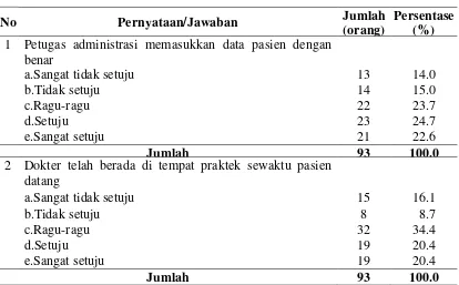Tabel 4.7 Distribusi Responden Berdasarkan Assurance (Jaminan Pelayanan)  
