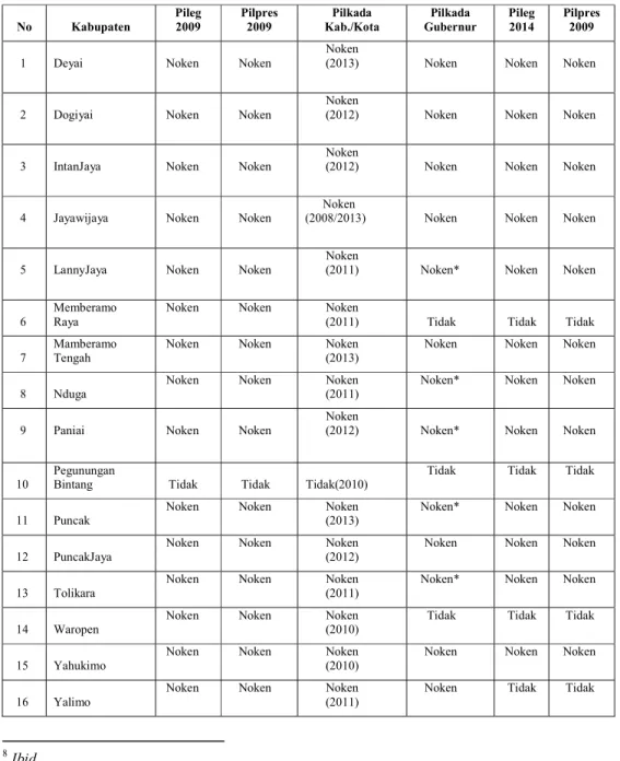 Tabel 1: TRENDPENERAPANSISTEMNOKEN DI PAPUA  HINGGA TAHUN2014 