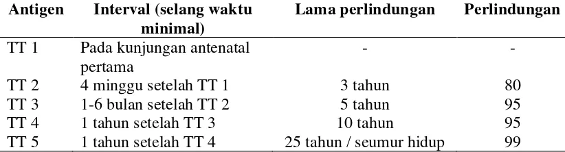 Tabel 2.1 Jadwal Pemberian Imunisasi TT 