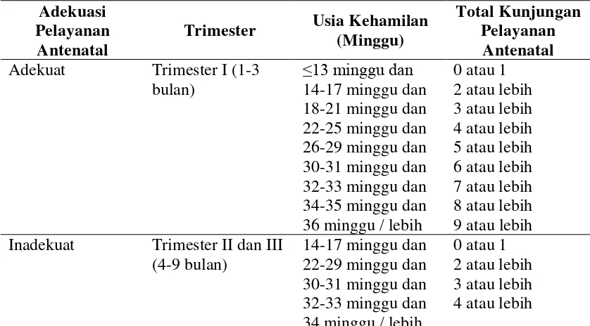 Tabel 2.2 Adekuasi Pemanfaatan Pelayanan Antenatal Sehubungan dengan Waktu dan Total Kunjungan  