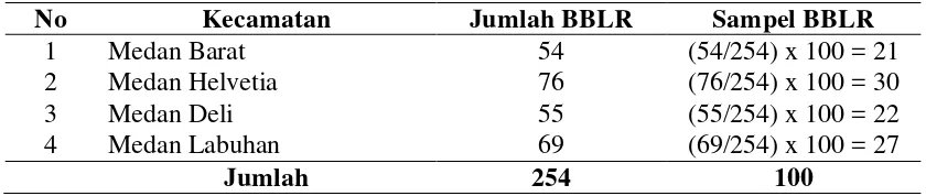 Tabel 3.1 Distribusi Jumlah Bayi Berat Lahir Rendah (BBLR) di Empat Kecamatan (Kecamatan Medan Barat, Medan Helvetia, Medan Deli dan Medan Labuhan) sebagai Sampel Penelitian  