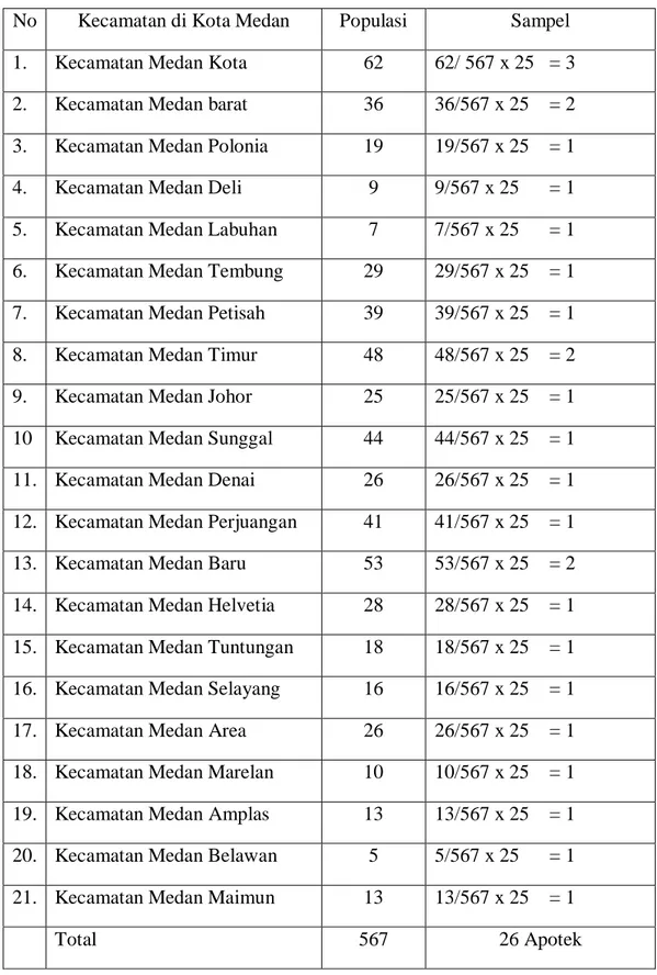 Tabel 2. Perhitungan Jumlah Apotek yang disurvei dari tiap Kecamatan  No  Kecamatan di Kota Medan  Populasi  Sampel  1